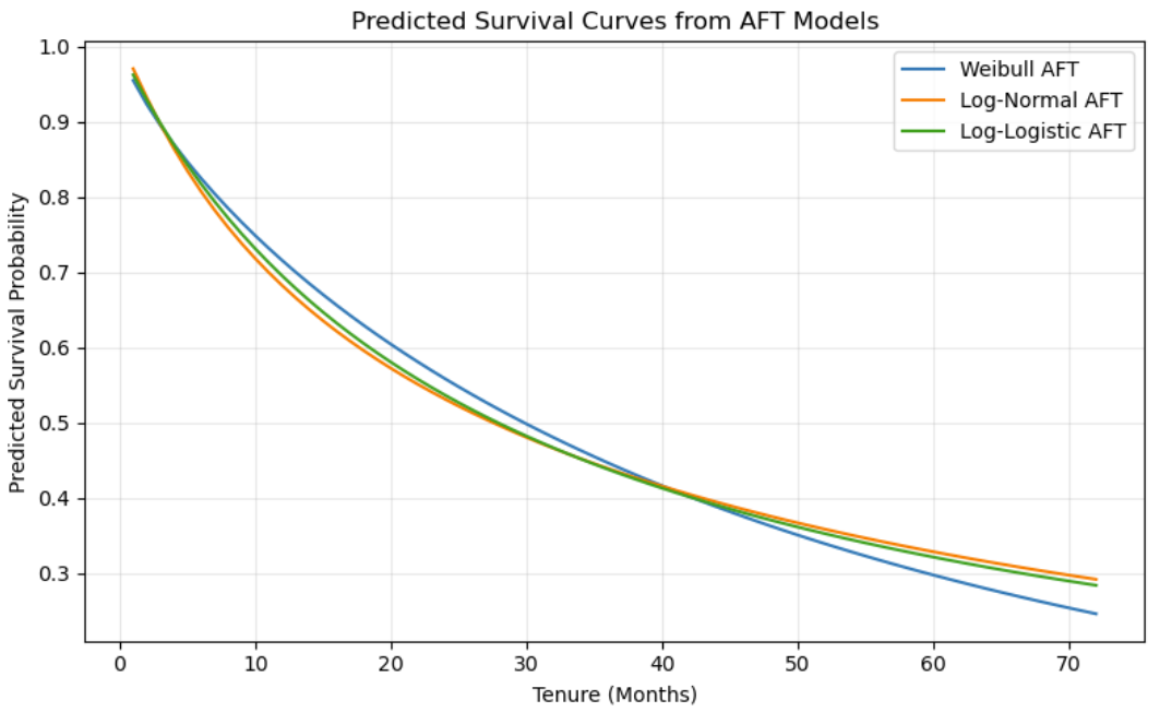 Predicted survival curves from AFT models