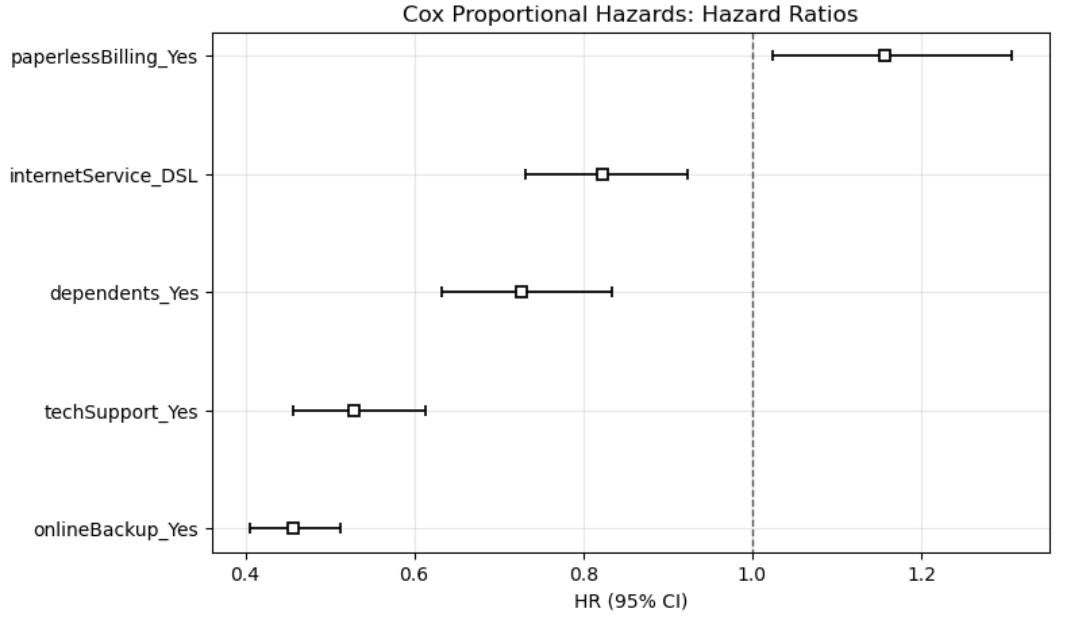 Cox model hazard ratios