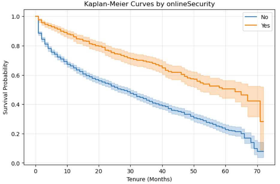 Kaplan-Meier curves by online security